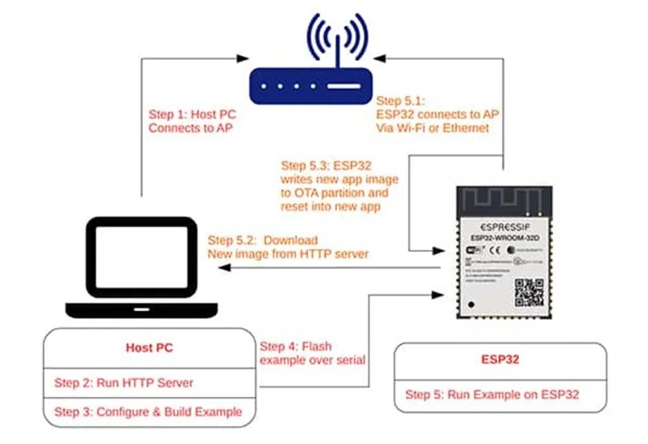 支持 OTA 更新的MCU很多 為何 ESP32這么受歡迎？