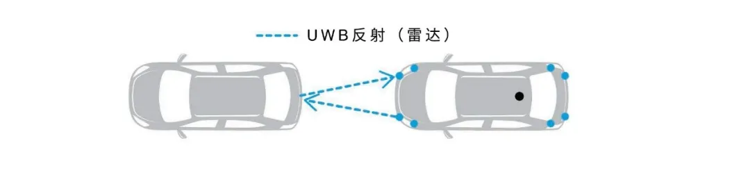 UWB技術(shù)引領(lǐng)汽車(chē)安全與互聯(lián)駕駛的新紀(jì)元 UWB技術(shù)引領(lǐng)汽車(chē)安全與互聯(lián)駕駛的新紀(jì)元