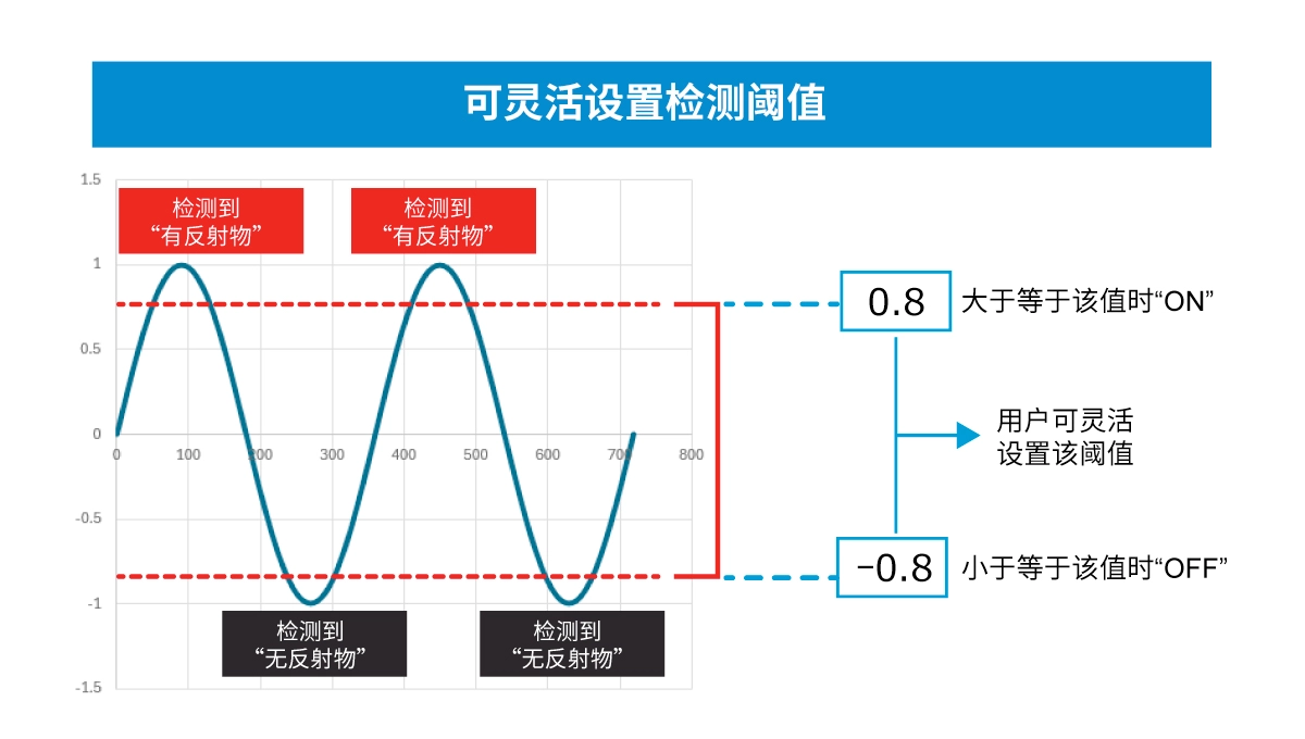 超小型VCSEL*反射式光電傳感器的應(yīng)用潛力 超小型VCSEL*反射式光電傳感器的應(yīng)用潛力