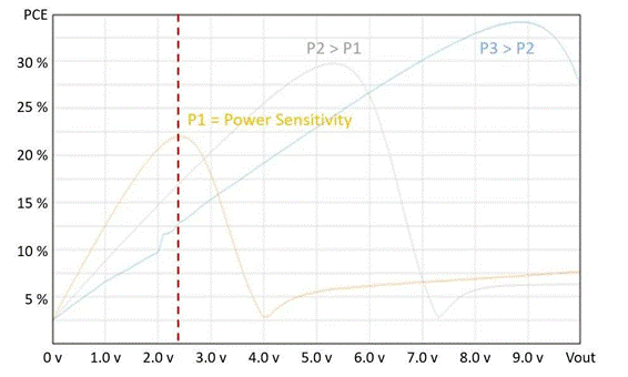 【圖5. 靜態(tài)RF-DC轉換器的功率轉換效率(PCE) 與DC輸出電壓關系】  【圖5. 靜態(tài)RF-DC轉換器的功率轉換效率(PCE) 與DC輸出電壓關系】