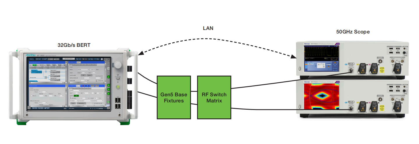 PCI Express Gen5:自動(dòng)化多通道測(cè)試 PCI Express Gen5:自動(dòng)化多通道測(cè)試