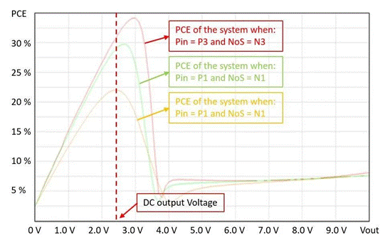 【圖5. 靜態(tài)RF-DC轉換器的功率轉換效率(PCE) 與DC輸出電壓關系】  【圖5. 靜態(tài)RF-DC轉換器的功率轉換效率(PCE) 與DC輸出電壓關系】