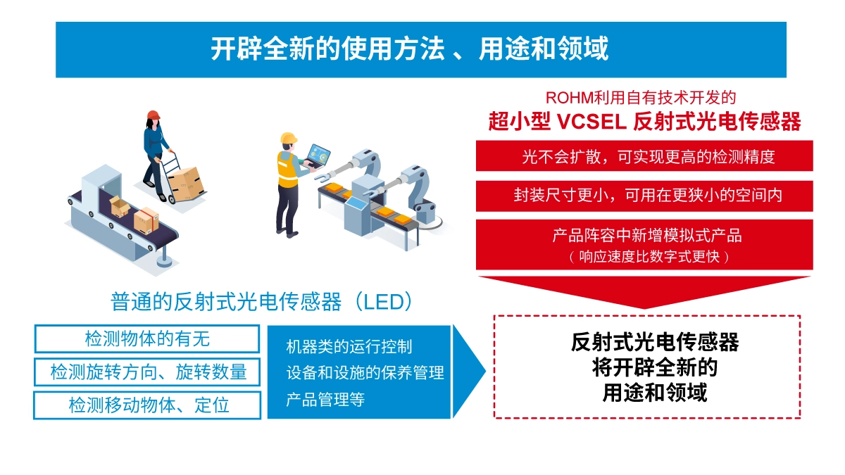 超小型VCSEL*反射式光電傳感器的應(yīng)用潛力 超小型VCSEL*反射式光電傳感器的應(yīng)用潛力