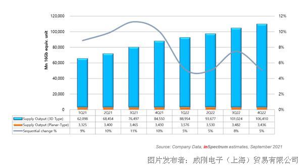 【2021年10月產(chǎn)業(yè)新訊】存儲行業(yè)市場動向早知道 【2021年10月產(chǎn)業(yè)新訊】存儲行業(yè)市場動向早知道
