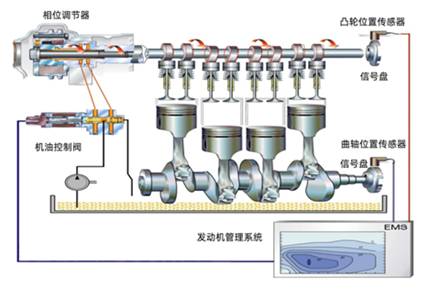 示波器測量發(fā)動(dòng)機(jī)雙可變氣門正時(shí)波形 示波器測量發(fā)動(dòng)機(jī)雙可變氣門正時(shí)波形