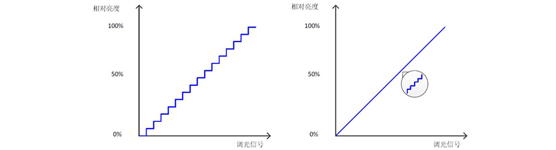 如何使用示波器、AFG和萬用表測(cè)試LED 驅(qū)動(dòng)器的調(diào)光線性度？