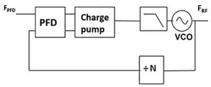 使用平移環(huán)模塊快速構建低抖動、高頻率的時鐘