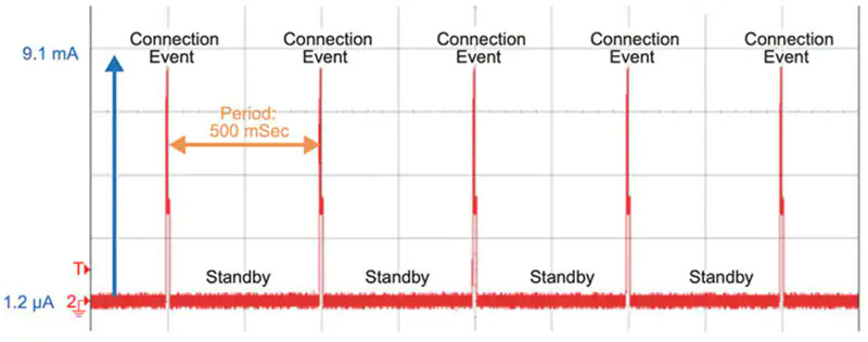 低Iq LDO 對可穿戴設(shè)備實現(xiàn)長電池壽命有多重要？