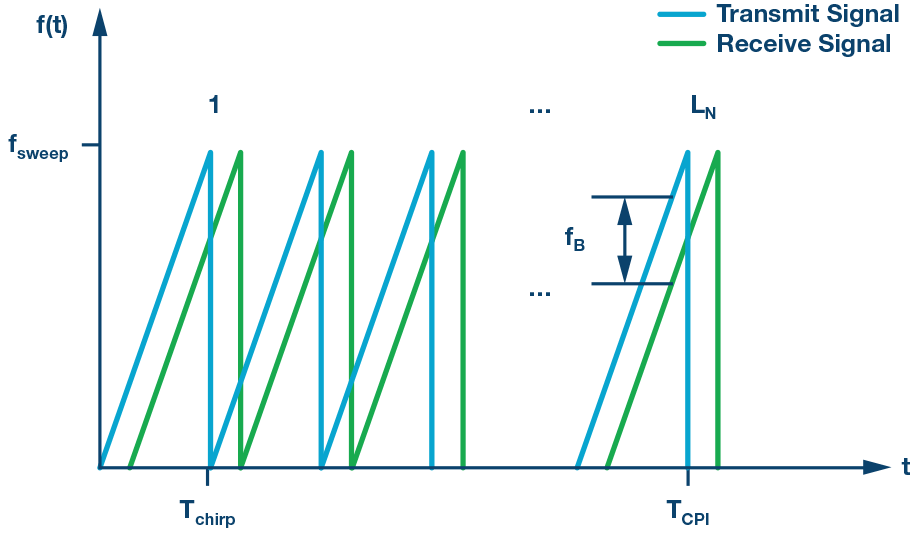 汽車?yán)走_(dá)傳感器和擁擠的無線電頻譜 汽車?yán)走_(dá)傳感器和擁擠的無線電頻譜