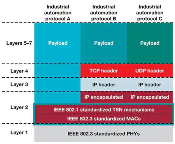 如何實(shí)施時間敏感型網(wǎng)絡(luò)以確保確定性通信 如何實(shí)施時間敏感型網(wǎng)絡(luò)以確保確定性通信