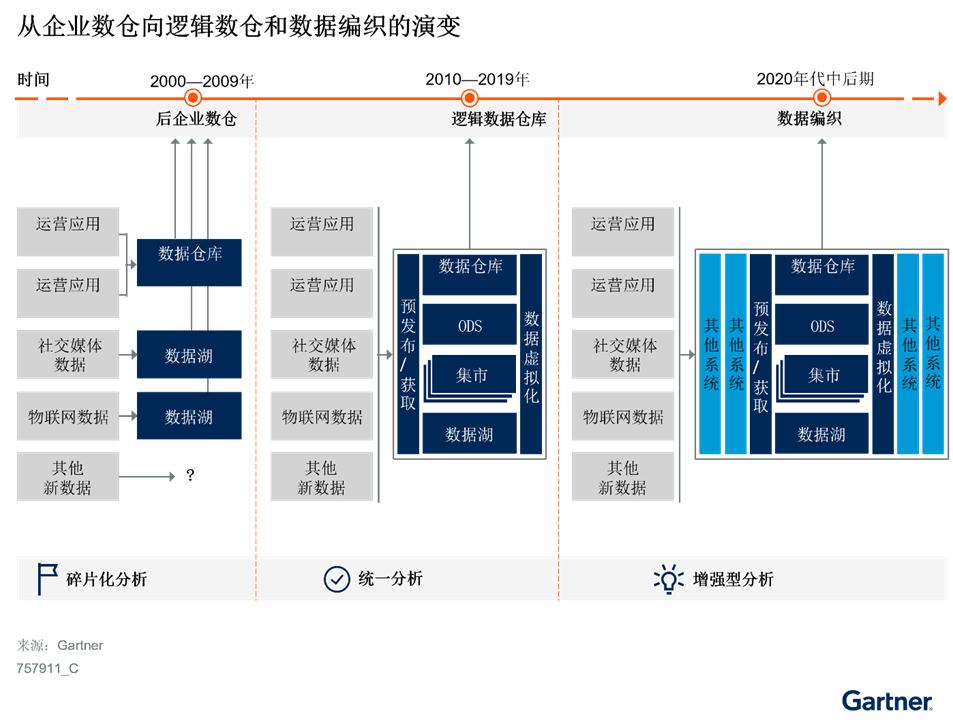 實(shí)施混合式數(shù)據(jù)分析平臺(tái)的三個(gè)步驟 實(shí)施混合式數(shù)據(jù)分析平臺(tái)的三個(gè)步驟