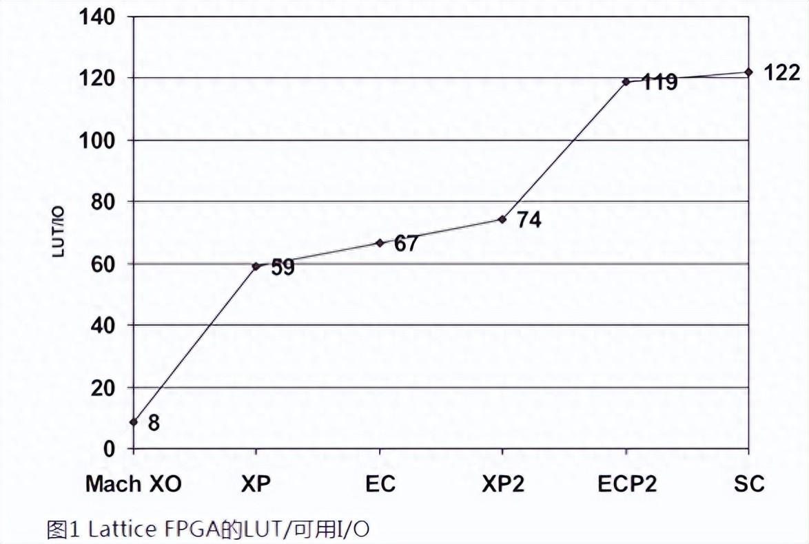 如何用內(nèi)部邏輯分析儀調(diào)試FPGA？