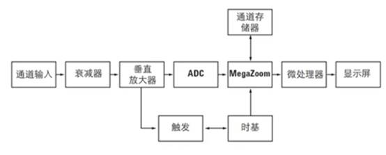 數(shù)字示波器的DSO體系結(jié)構(gòu)及功能 數(shù)字示波器的DSO體系結(jié)構(gòu)及功能