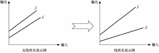 什么是線性失真?什么是非線性失真? 什么是線性失真?什么是非線性失真?