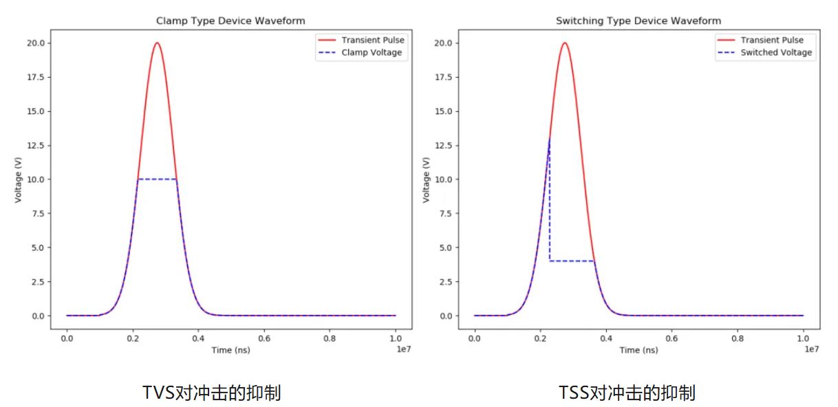 通信芯片防護(hù):如何選擇合適的TVS TSS器件 通信芯片防護(hù):如何選擇合適的TVS TSS器件
