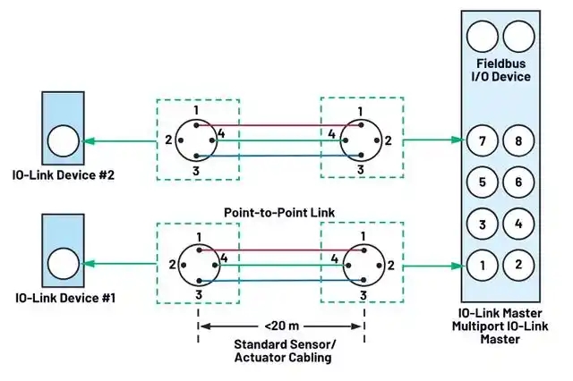 使用IO-Link收發(fā)器管理數(shù)據(jù)鏈路如何簡化微控制器選擇 使用IO-Link收發(fā)器管理數(shù)據(jù)鏈路如何簡化微控制器選擇