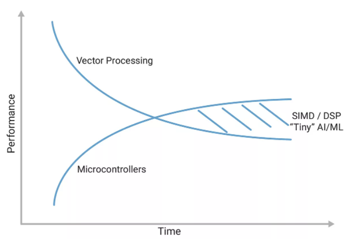利用定制DSP指令增強RISC－V RVV，推動嵌入式應(yīng)用發(fā)展