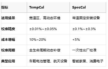 開環(huán)DAC校準(zhǔn)實戰(zhàn)：TempCal與SpecCal如何突破誤差極限？