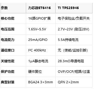 力芯微ET6416 vs TI TPS25946:系統(tǒng)級芯片設(shè)計的兩種路徑 力芯微ET6416 vs TI TPS25946:系統(tǒng)級芯片設(shè)計的兩種路徑