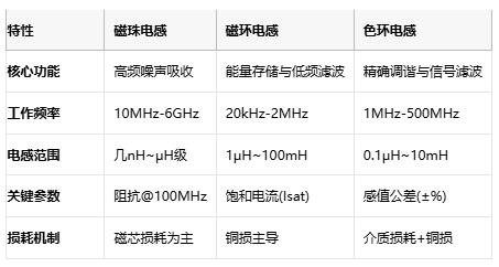 磁珠電感、磁環(huán)電感與色環(huán)電感：電磁濾波世界的三重變奏曲