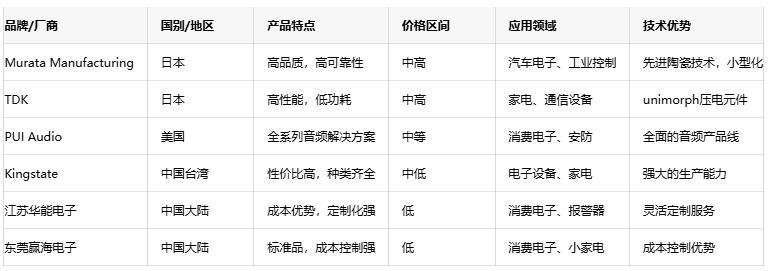壓電蜂鳴器技術(shù)深度剖析：原理、優(yōu)勢(shì)與國(guó)內(nèi)外廠商對(duì)比