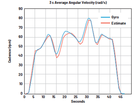 如何設(shè)計低功耗、高精度自行車功率計