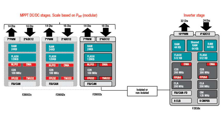 如何在功率變換應(yīng)用中實現(xiàn)可擴展的實時控制資源和可持續(xù)的平臺開發(fā) 如何在功率變換應(yīng)用中實現(xiàn)可擴展的實時控制資源和可持續(xù)的平臺開發(fā)