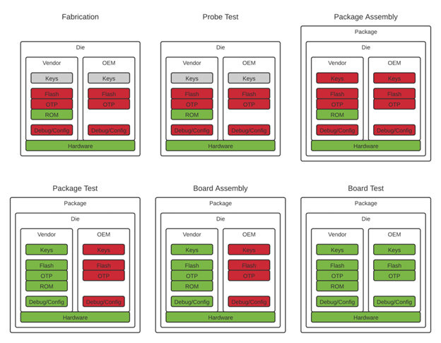 第二部分——OEM制造生命周期關(guān)鍵階段之安全性入門 第二部分——OEM制造生命周期關(guān)鍵階段之安全性入門