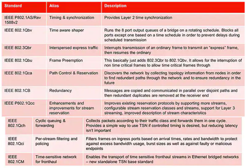 如何實(shí)施時間敏感型網(wǎng)絡(luò)以確保確定性通信 如何實(shí)施時間敏感型網(wǎng)絡(luò)以確保確定性通信