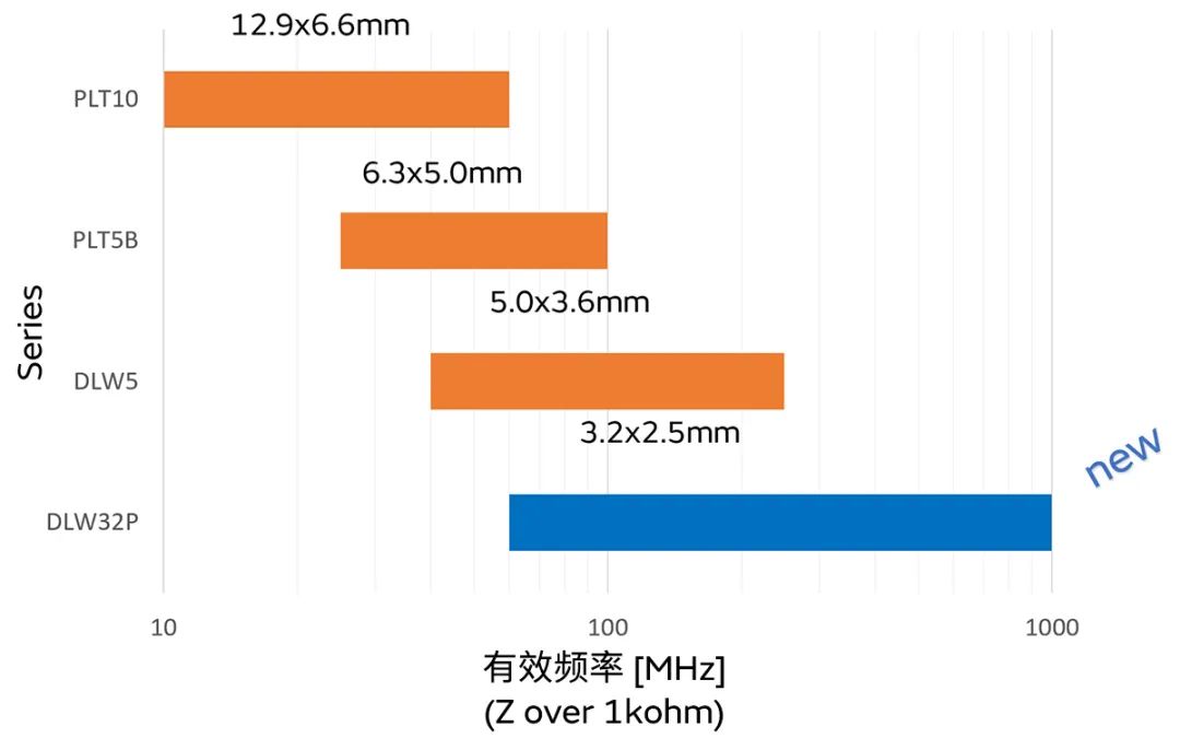 針對(duì)車載應(yīng)用的高頻噪聲，來(lái)試試村田這款共模扼流線圈