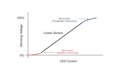 LED模擬調(diào)光與 PWM 調(diào)光 LED模擬調(diào)光與 PWM 調(diào)光