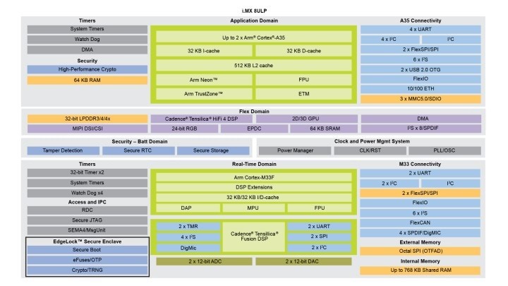 詳細(xì)了解i.MX 8ULP應(yīng)用處理器 詳細(xì)了解i.MX 8ULP應(yīng)用處理器