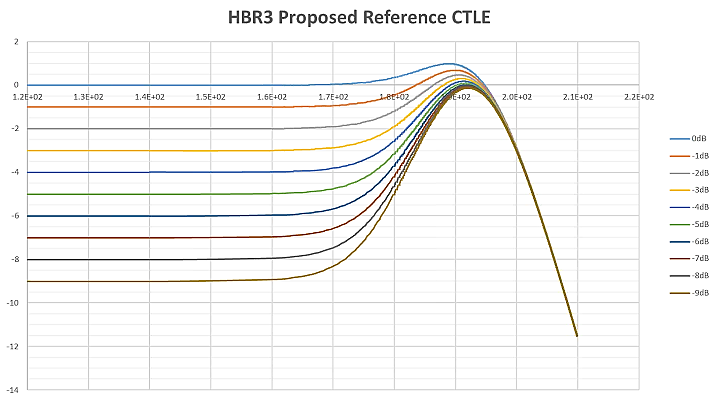 【做信號(hào)鏈，你需要了解的高速信號(hào)知識(shí)（三）】高速的挑戰(zhàn) – 傳輸鏈路的損耗和均衡