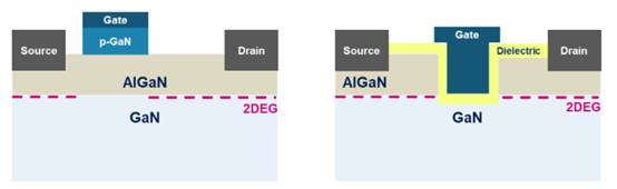 凹槽柵極技術(shù)革新 E-Mode GaN 晶體管 凹槽柵極技術(shù)革新 E-Mode GaN 晶體管