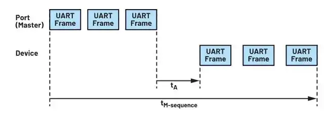 使用IO-Link收發(fā)器管理數(shù)據(jù)鏈路如何簡化微控制器選擇 使用IO-Link收發(fā)器管理數(shù)據(jù)鏈路如何簡化微控制器選擇