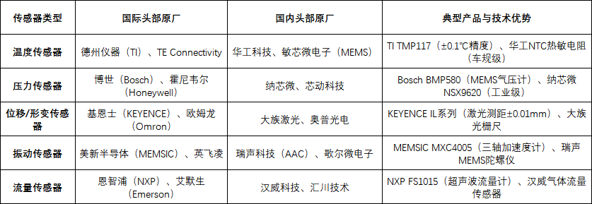 狀態(tài)監(jiān)測(cè)傳感器功能譜系與參數(shù)矩陣解析方法 狀態(tài)監(jiān)測(cè)傳感器功能譜系與參數(shù)矩陣解析方法