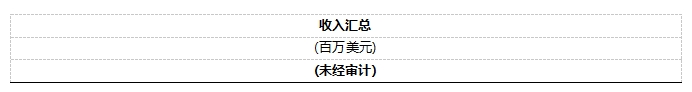 安森美公布 2025 年第一季度業(yè)績(jī) 安森美公布 2025 年第一季度業(yè)績(jī)