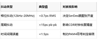 攻克28G PAM4抖動(dòng)難題！差分輸出VCXO如何重塑光通信時(shí)鐘架構(gòu)