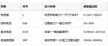功率電感器核心技術(shù)解析：原理、選型策略與全球品牌競(jìng)爭(zhēng)力圖譜