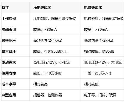 如何選擇蜂鳴器？壓電與電磁的全面對比