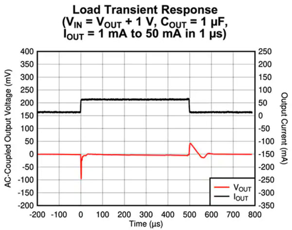 低Iq LDO 對可穿戴設(shè)備實現(xiàn)長電池壽命有多重要？