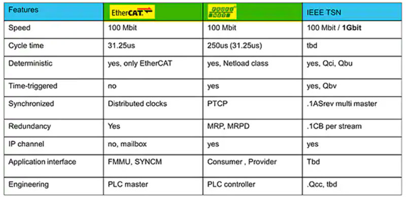 如何實(shí)施時間敏感型網(wǎng)絡(luò)以確保確定性通信 如何實(shí)施時間敏感型網(wǎng)絡(luò)以確保確定性通信