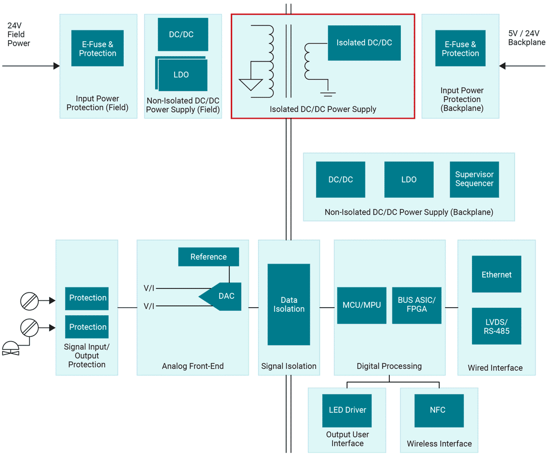 微型隔離式直流/直流模塊如何實現更高的功率密度 微型隔離式直流/直流模塊如何實現更高的功率密度