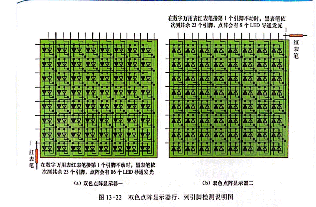 雙色LED點(diǎn)陣顯示器行、列引腳的識(shí)別與檢測(cè)