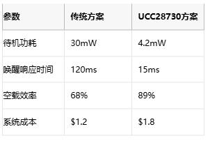 5mW待機功耗突圍戰(zhàn)！AC-DC電源待機功耗逼近物理極限