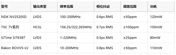 攻克28G PAM4抖動(dòng)難題！差分輸出VCXO如何重塑光通信時(shí)鐘架構(gòu)