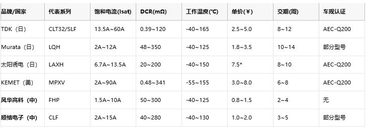 功率電感器核心技術(shù)解析：原理、選型策略與全球品牌競(jìng)爭(zhēng)力圖譜