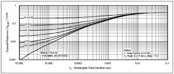 簡(jiǎn)述功率MOSFET電流額定值和熱設(shè)計(jì) 簡(jiǎn)述功率MOSFET電流額定值和熱設(shè)計(jì)
