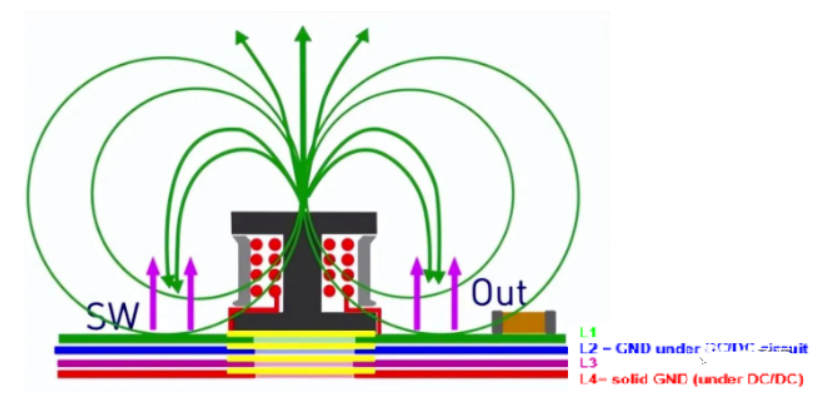 DC/DC開關(guān)電源電感下方到底是否鋪銅？
