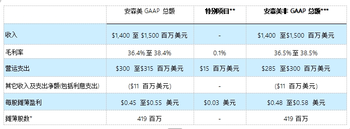 安森美公布 2025 年第一季度業(yè)績(jī) 安森美公布 2025 年第一季度業(yè)績(jī)